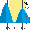 Port Audrey tide chart for Sunday, March 26, 2023