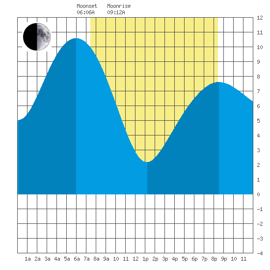 Port Audrey tide chart for Tuesday, March 28, 2023