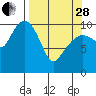 Port Audrey tide chart for Tuesday, March 28, 2023
