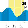 Port Audrey tide chart for Wednesday, March 29, 2023