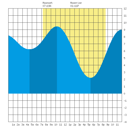 Port Audrey tide chart for Friday, March 31, 2023