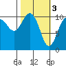 Port Audrey tide chart for Friday, March 3, 2023