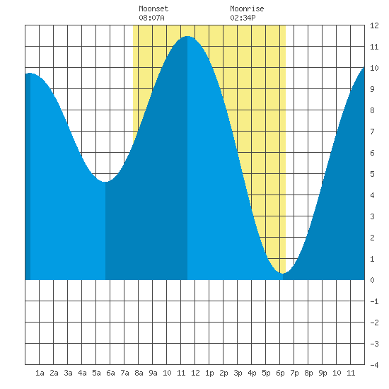 Port Audrey tide chart for Saturday, March 4, 2023
