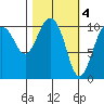 Port Audrey tide chart for Saturday, March 4, 2023