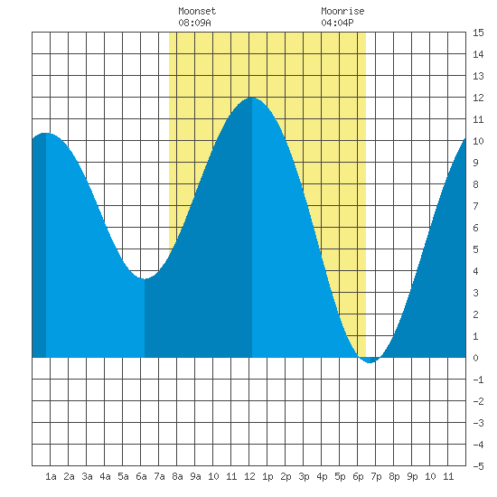 Port Audrey tide chart for Sunday, March 5, 2023
