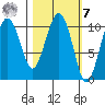 Port Audrey tide chart for Tuesday, March 7, 2023