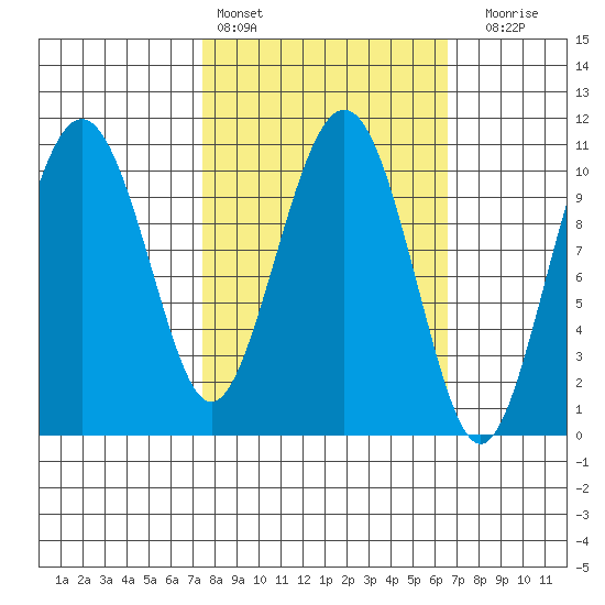 Port Audrey tide chart for Wednesday, March 8, 2023