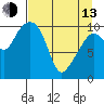 Port Audrey tide chart for Thursday, April 13, 2023