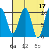 Port Audrey tide chart for Monday, April 17, 2023