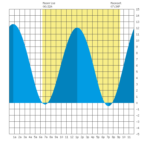 Port Audrey tide chart for Tuesday, April 18, 2023
