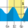 Port Audrey tide chart for Saturday, April 1, 2023