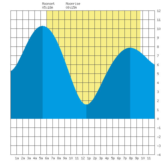 Port Audrey tide chart for Wednesday, April 26, 2023