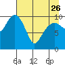 Port Audrey tide chart for Wednesday, April 26, 2023
