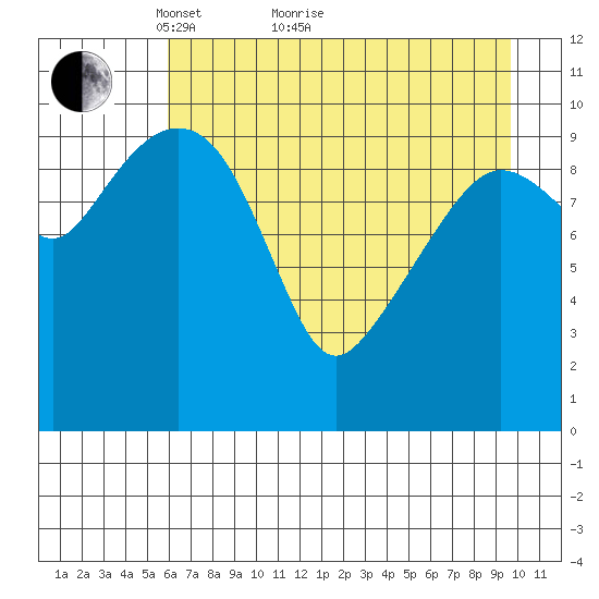 Port Audrey tide chart for Thursday, April 27, 2023