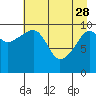 Port Audrey tide chart for Friday, April 28, 2023