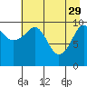 Port Audrey tide chart for Saturday, April 29, 2023