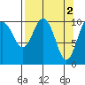 Port Audrey tide chart for Sunday, April 2, 2023
