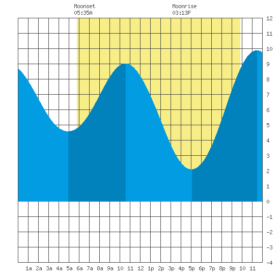 Port Audrey tide chart for Sunday, April 30, 2023