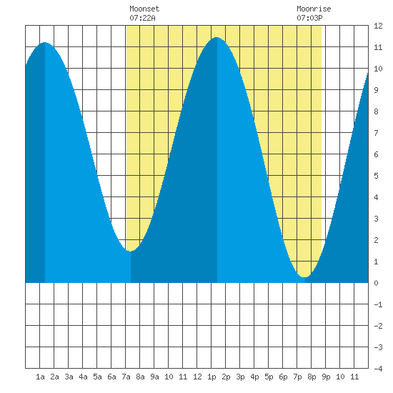 Port Audrey tide chart for Tuesday, April 4, 2023