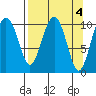 Port Audrey tide chart for Tuesday, April 4, 2023