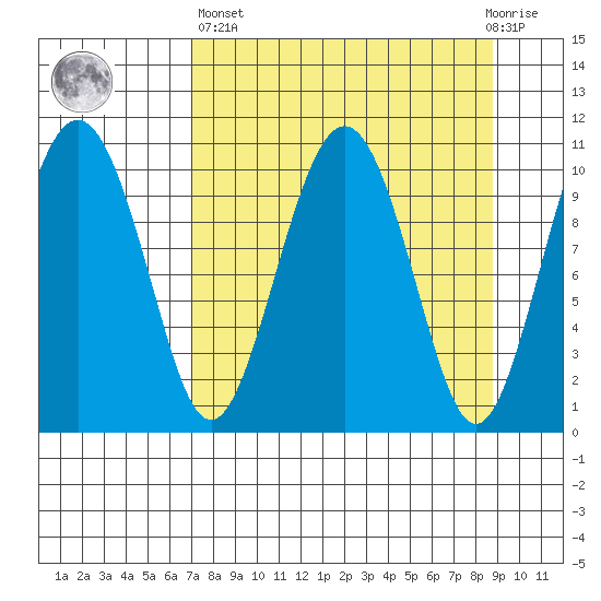 Port Audrey tide chart for Wednesday, April 5, 2023