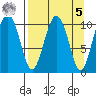 Port Audrey tide chart for Wednesday, April 5, 2023