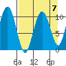 Port Audrey tide chart for Friday, April 7, 2023