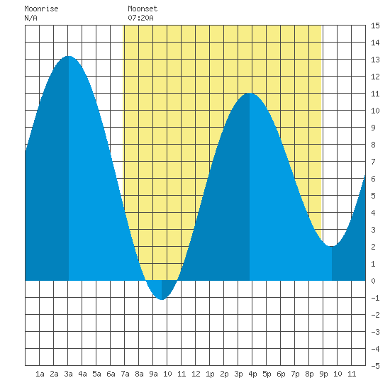 Port Audrey tide chart for Saturday, April 8, 2023