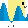Port Audrey tide chart for Saturday, April 8, 2023