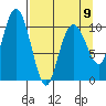 Port Audrey tide chart for Sunday, April 9, 2023