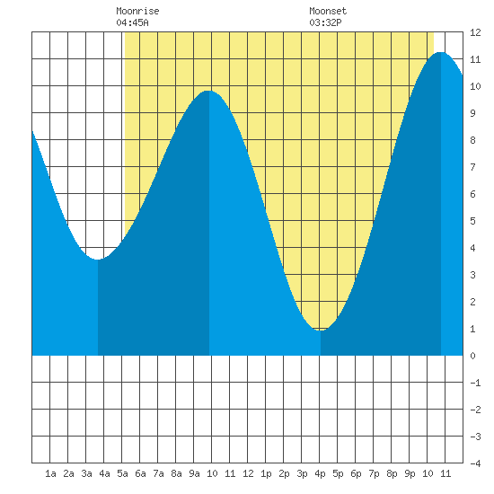 Port Audrey tide chart for Sunday, May 14, 2023