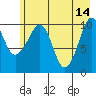 Port Audrey tide chart for Sunday, May 14, 2023