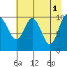 Port Audrey tide chart for Monday, May 1, 2023