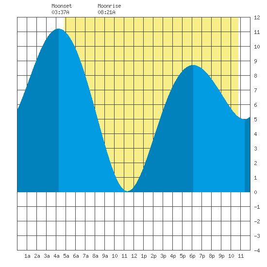 Port Audrey tide chart for Wednesday, May 24, 2023