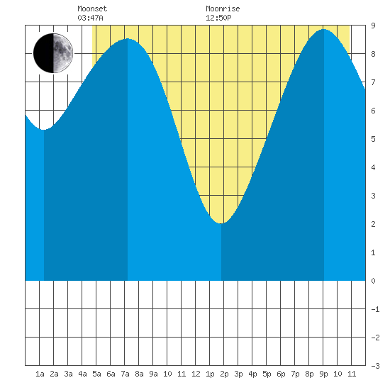 Port Audrey tide chart for Saturday, May 27, 2023