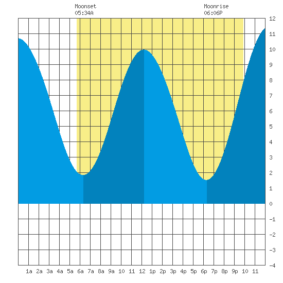 Port Audrey tide chart for Tuesday, May 2, 2023