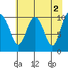 Port Audrey tide chart for Tuesday, May 2, 2023