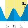 Port Audrey tide chart for Wednesday, May 31, 2023