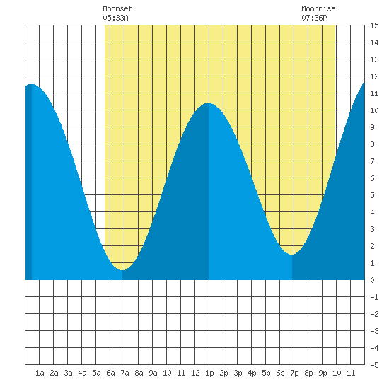 Port Audrey tide chart for Wednesday, May 3, 2023