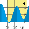Port Audrey tide chart for Thursday, May 4, 2023