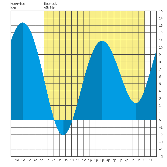 Port Audrey tide chart for Saturday, May 6, 2023