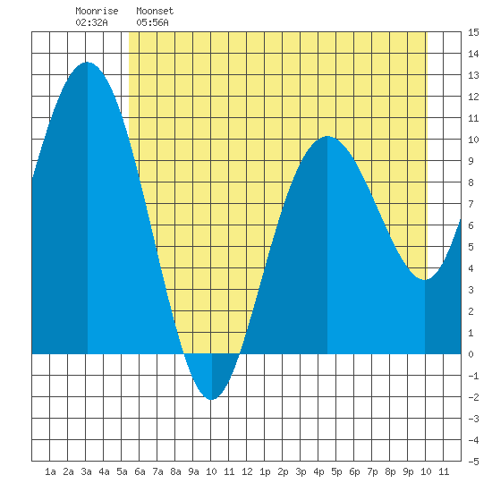 Port Audrey tide chart for Monday, May 8, 2023