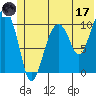 Port Audrey tide chart for Saturday, June 17, 2023