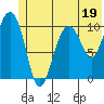 Port Audrey tide chart for Monday, June 19, 2023