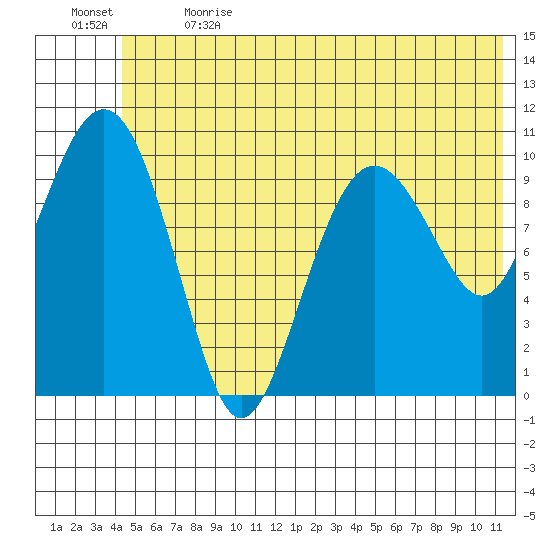 Port Audrey tide chart for Wednesday, June 21, 2023