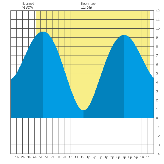Port Audrey tide chart for Saturday, June 24, 2023