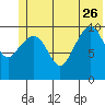 Port Audrey tide chart for Monday, June 26, 2023