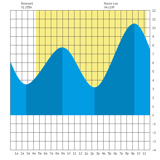 Port Audrey tide chart for Tuesday, June 27, 2023