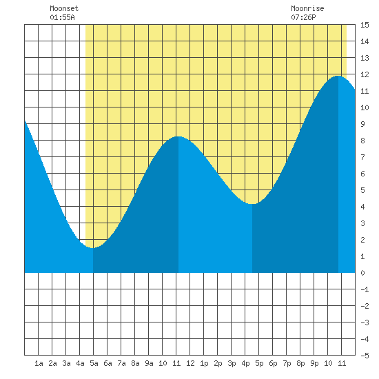 Port Audrey tide chart for Thursday, June 29, 2023