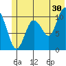 Port Audrey tide chart for Friday, June 30, 2023